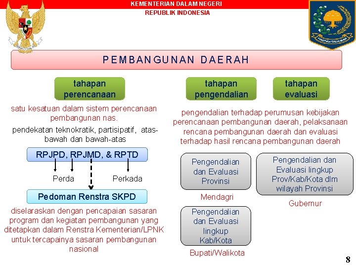 KEMENTERIAN DALAM NEGERI REPUBLIK INDONESIA PEMBANGUNAN DAERAH tahapan perencanaan satu kesatuan dalam sistem perencanaan