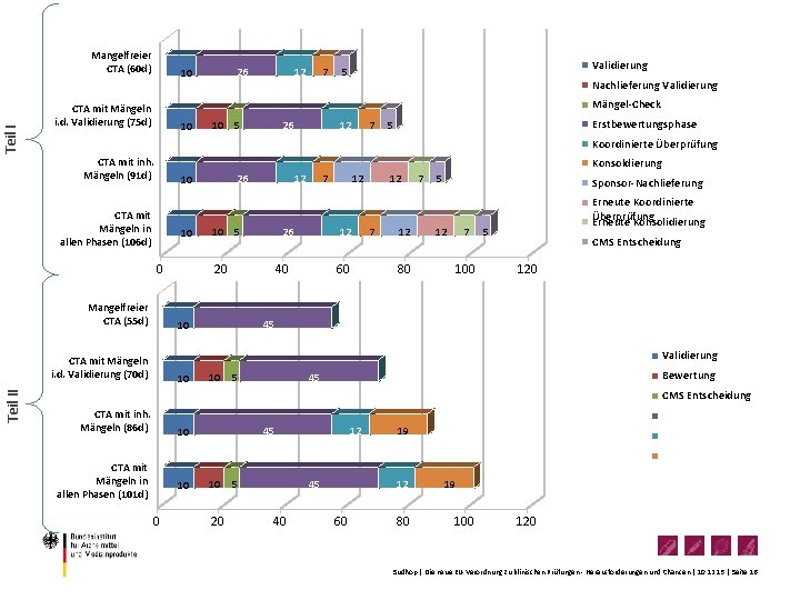 Teil I Mangelfreier CTA (60 d) 10 12 7 Validierung 5 Nachlieferung Validierung Mängel-Check