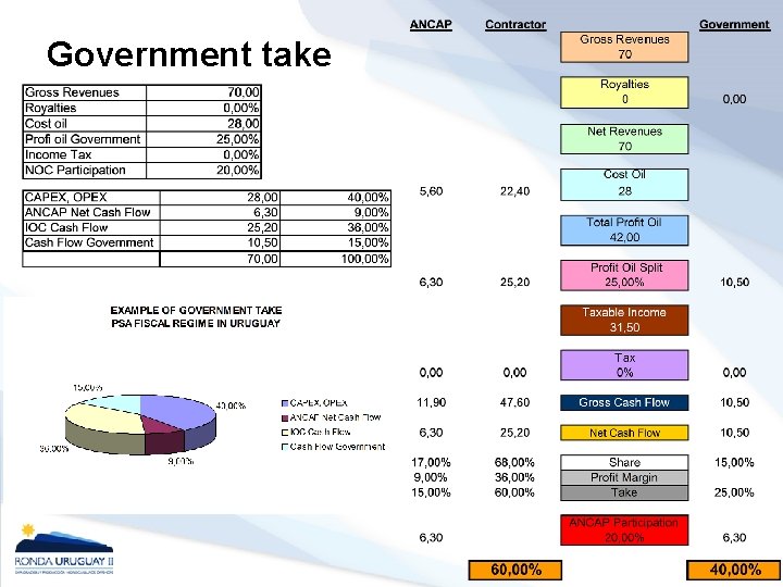 Government take 