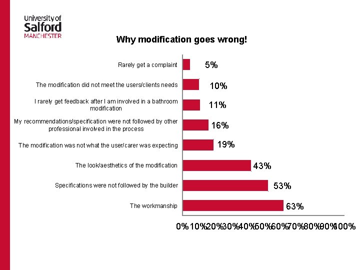 Why modification goes wrong! Rarely get a complaint 5% The modification did not meet