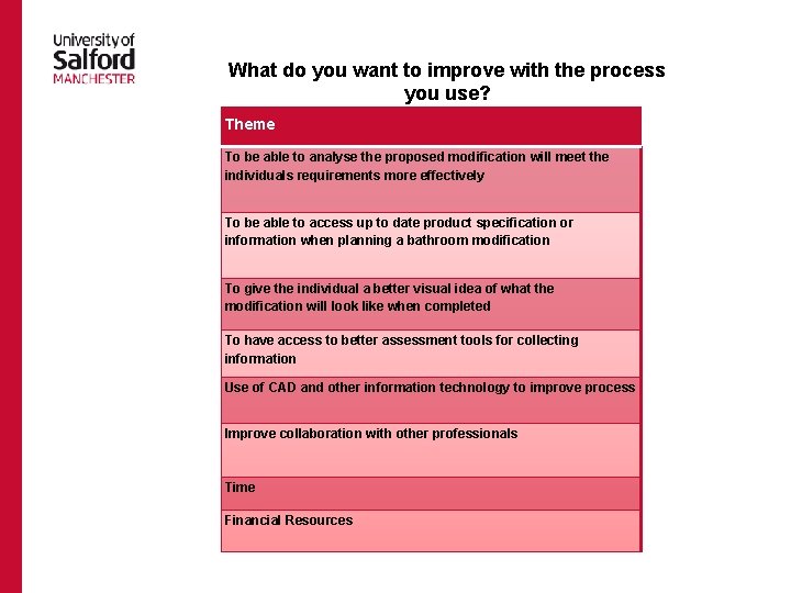 What do you want to improve with the process you use? Theme To be
