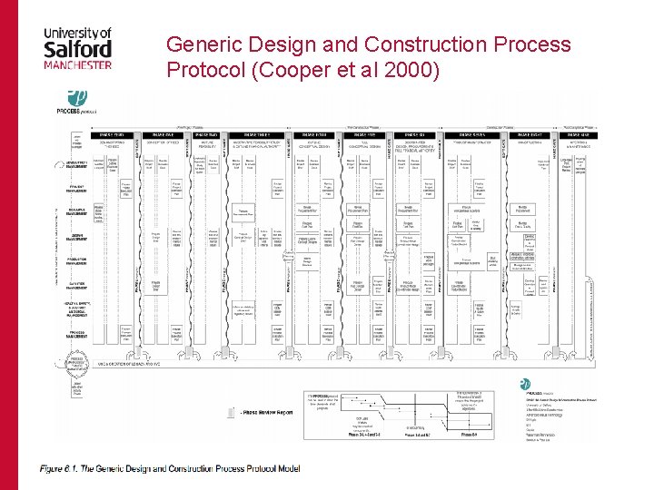 Generic Design and Construction Process Protocol (Cooper et al 2000) 