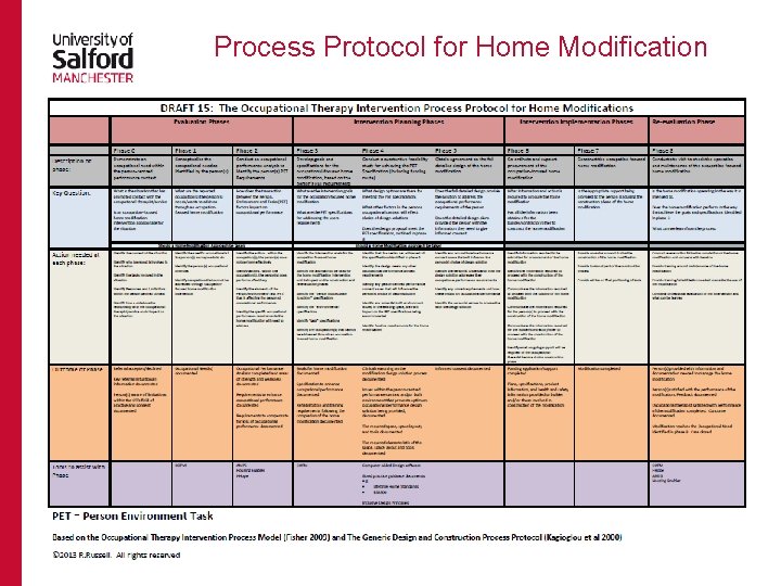 Process Protocol for Home Modification © 2013 Rachel Russell. All rights reserved 