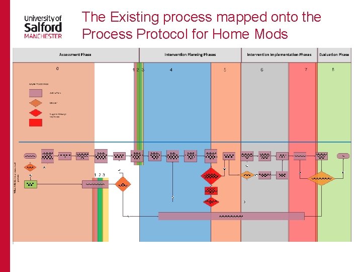 The Existing process mapped onto the Process Protocol for Home Mods 