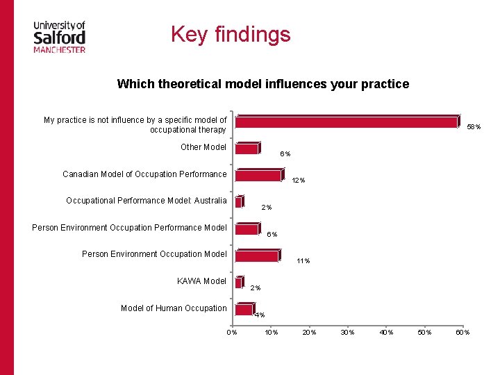Key findings Which theoretical model influences your practice My practice is not influence by