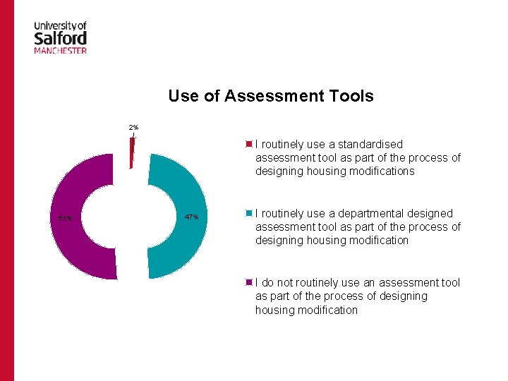 Use of Assessment Tools 2% I routinely use a standardised assessment tool as part