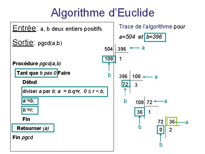 Algorithme d’Euclide Trace de l’algorithme pour Entrée: a, b deux entiers positifs Sortie: pgcd(a,