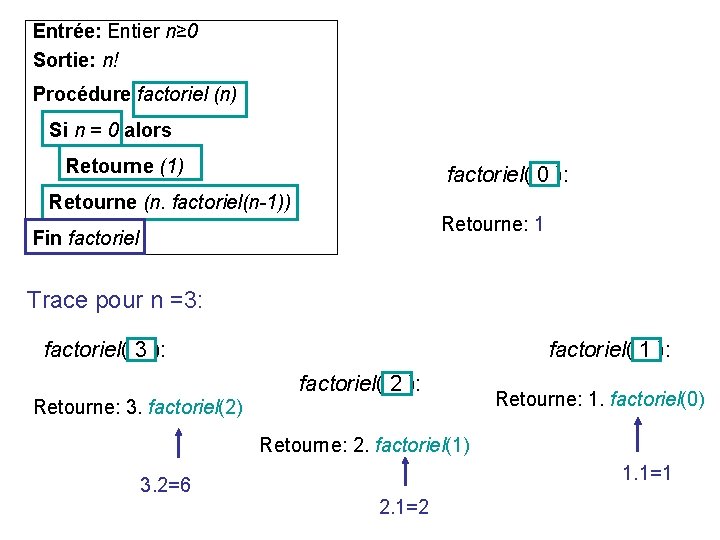 Entrée: Entier n≥ 0 Sortie: n! Procédure factoriel (n) Si n = 0 alors