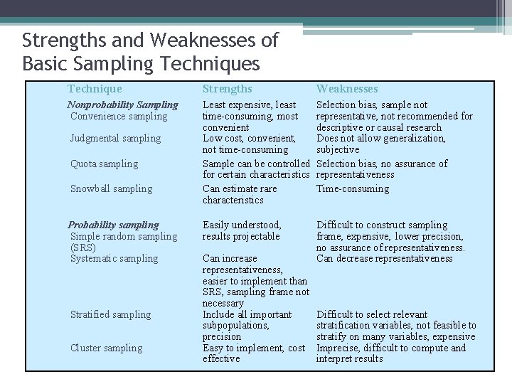 Strengths and Weaknesses of Basic Sampling Techniques Technique Strengths Weaknesses Nonprobability Sampling Convenience sampling