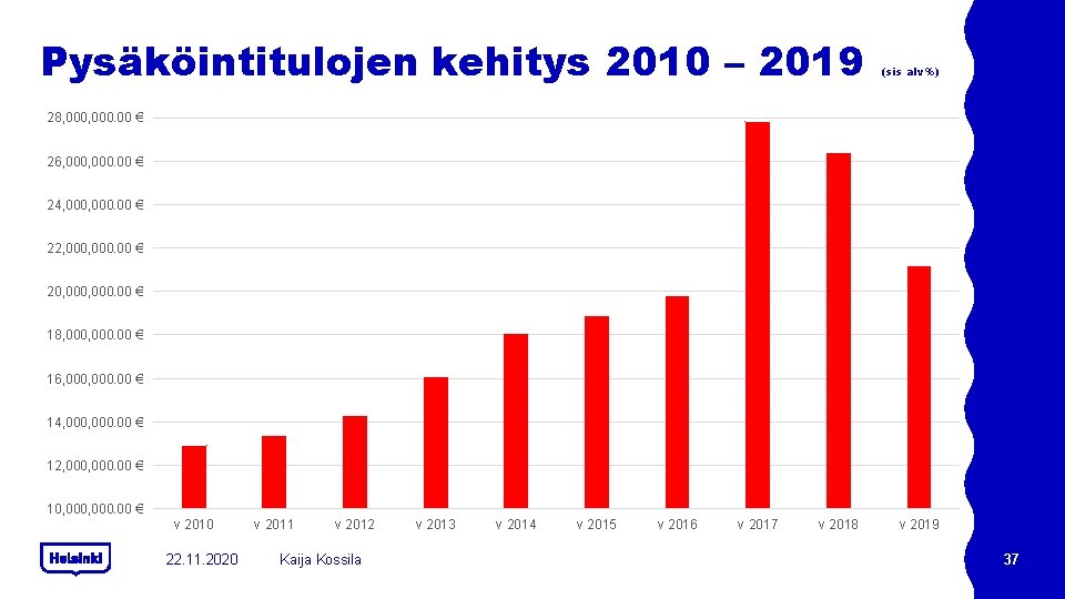 Pysäköintitulojen kehitys 2010 – 2019 (sis alv%) 28, 000. 00 € 26, 000. 00