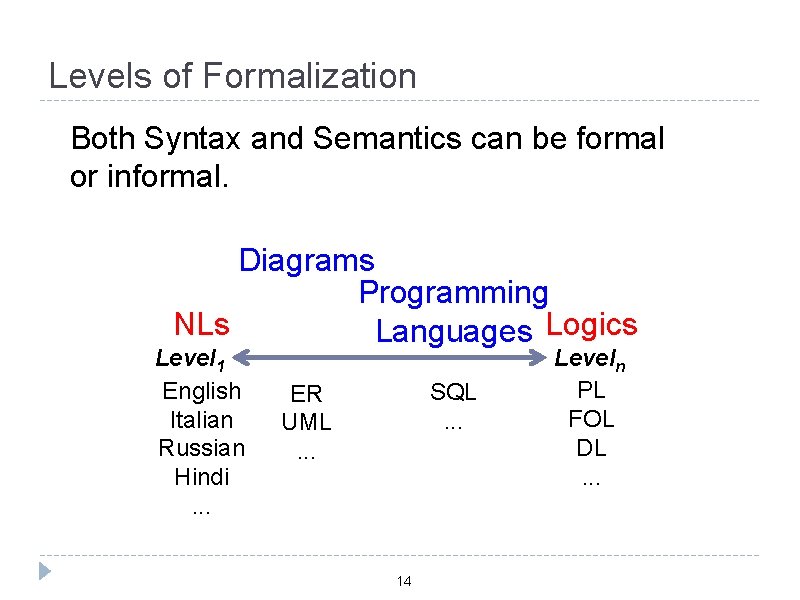 Levels of Formalization Both Syntax and Semantics can be formal or informal. Diagrams Programming