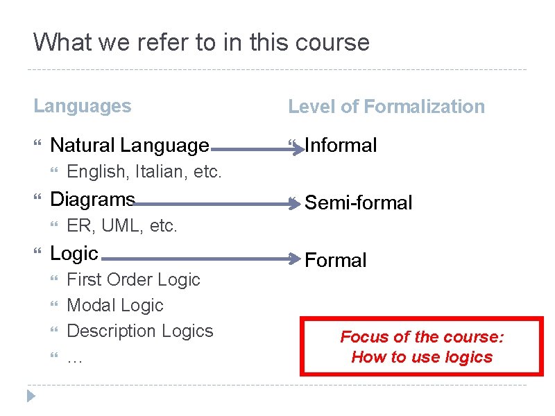 What we refer to in this course Languages Natural Language Informal Semi-formal Formal ER,