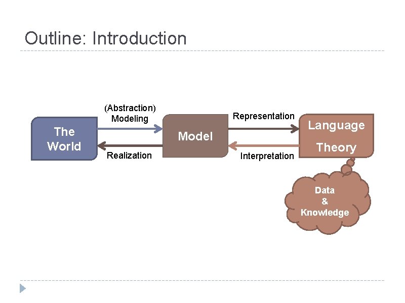 Outline: Introduction (Abstraction) Modeling The World Representation Model Realization Interpretation Language Theory Data &