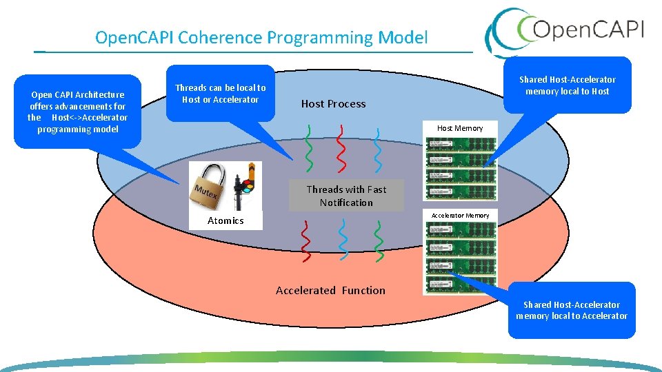 Open. CAPI Coherence Programming Model Open CAPI Architecture offers advancements for the Host<->Accelerator programming Open. CAPI Coherence Programming Model Open CAPI Architecture offers advancements for the Host<->Accelerator programming