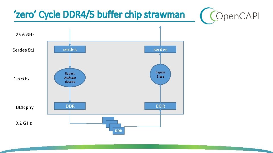 ‘zero’ Cycle DDR 4/5 buffer chip strawman 25. 6 GHz Serdes 8: 1 1. ‘zero’ Cycle DDR 4/5 buffer chip strawman 25. 6 GHz Serdes 8: 1 1.