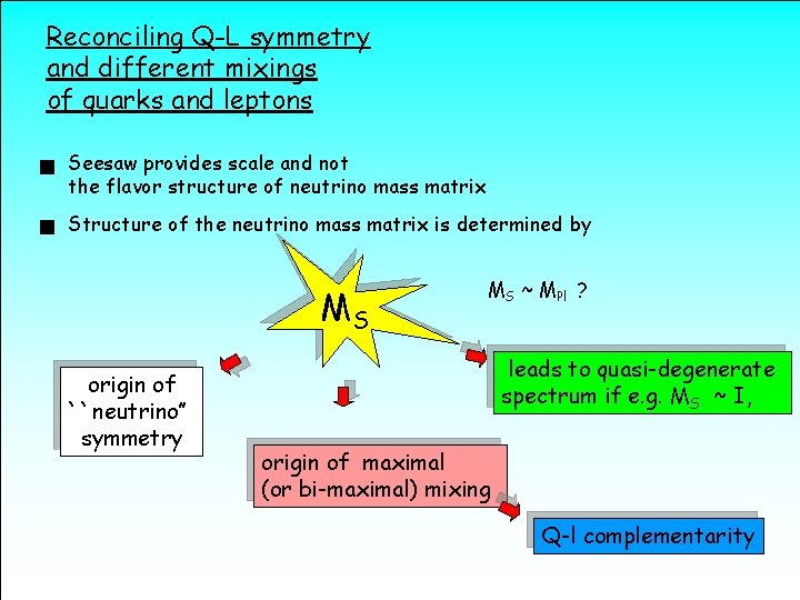 Reconciling Q-L symmetry and different mixings of quarks and leptons Seesaw provides scale and