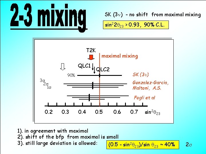 SK (3 n) - no shift from maximal mixing sin 22 q 23 >