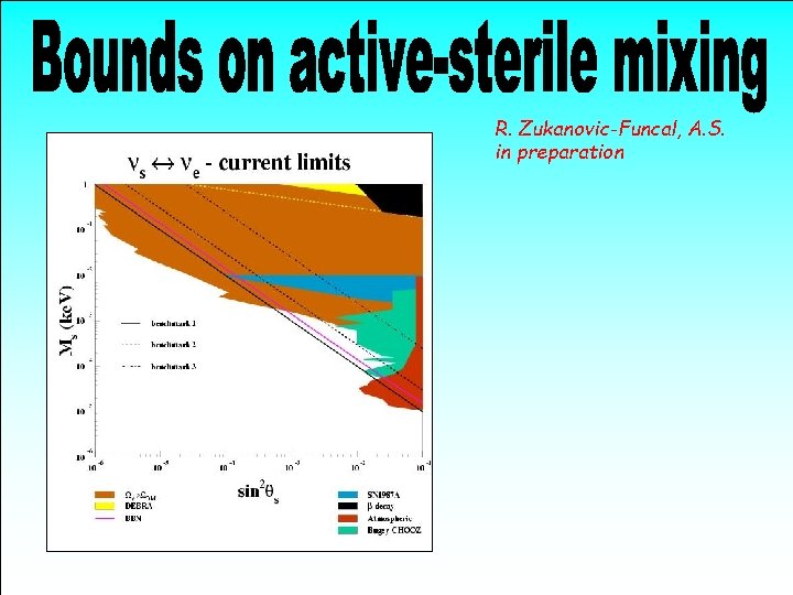 R. Zukanovic-Funcal, A. S. in preparation 