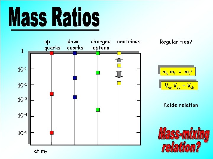 1 up quarks 10 -1 down quarks charged leptons neutrinos Regularities? mu mt =