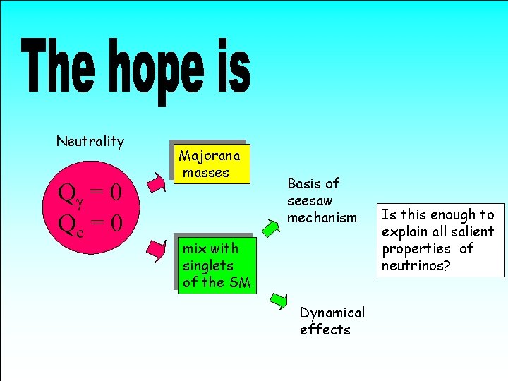 Neutrality Qg = 0 Qc = 0 Majorana masses Basis of seesaw mechanism mix