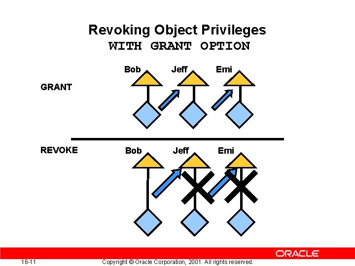 Managing Privileges Managing Privileges Two Types Of Oracle