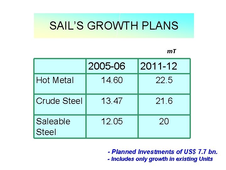 SAIL’S GROWTH PLANS m. T 2005 -06 2011 -12 Hot Metal 14. 60 22.