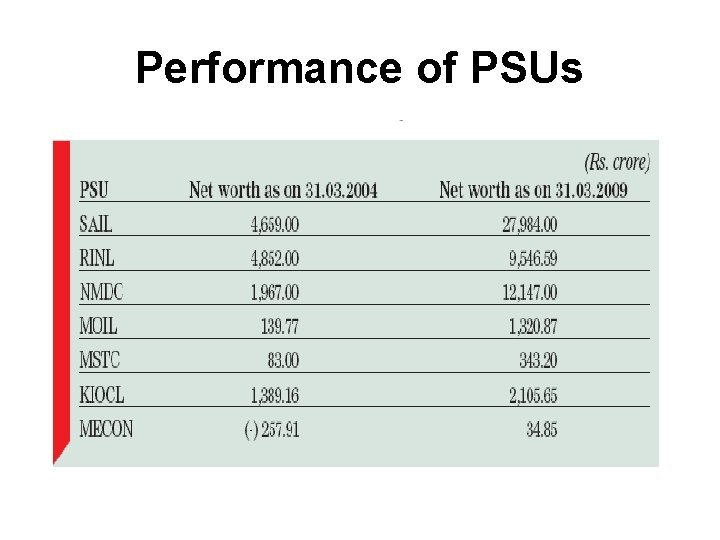 Performance of PSUs 