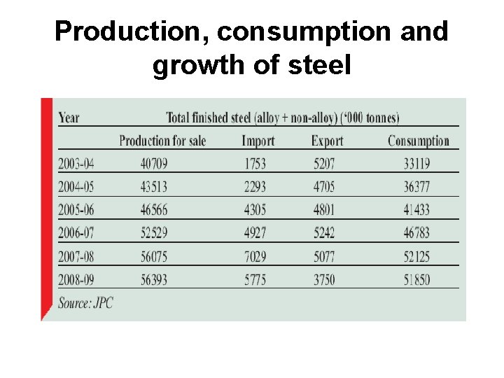 Production, consumption and growth of steel 