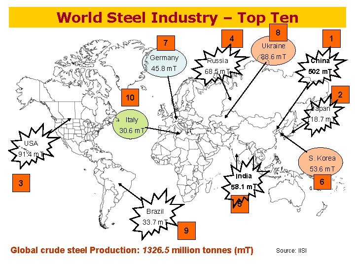 World Steel Industry – Top Ten 8 4 7 Germany Russia 45. 8 m.