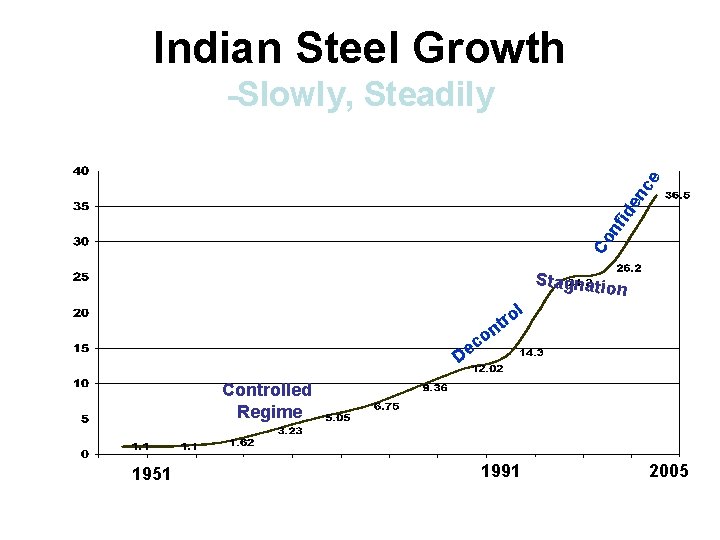 Indian Steel Growth Co nf id en ce -Slowly, Steadily l Stagnatio n ro