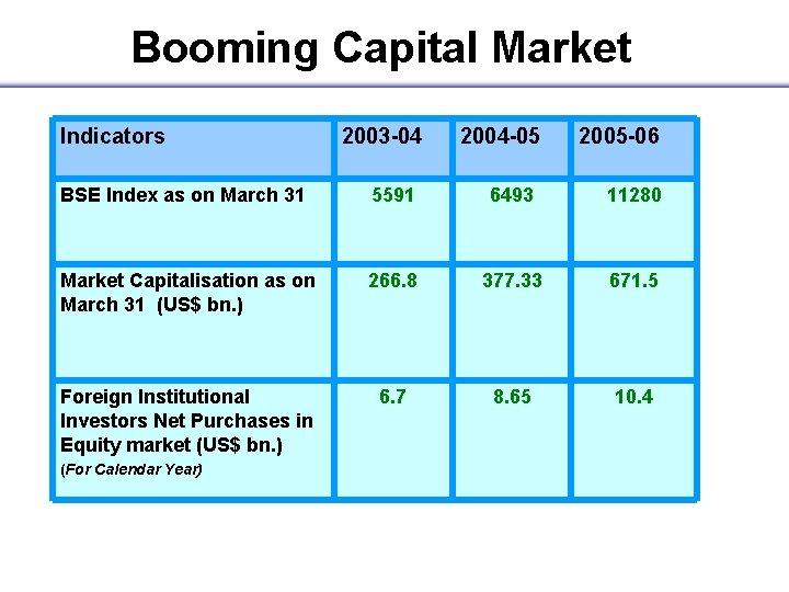 Booming Capital Market Indicators 2003 -04 2004 -05 2005 -06 BSE Index as on