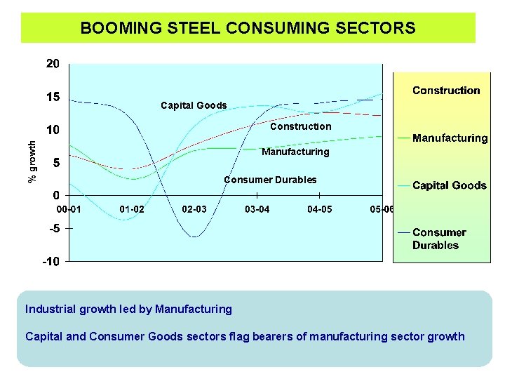 BOOMING STEEL CONSUMING SECTORS Capital Goods Construction Manufacturing Consumer Durables Industrial growth led by