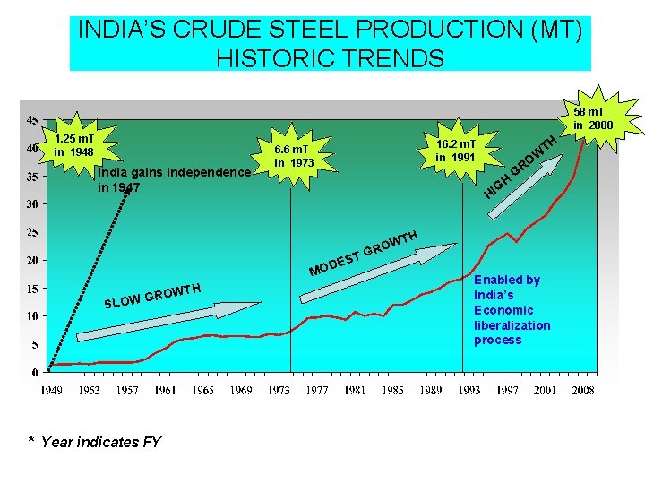 INDIA’S CRUDE STEEL PRODUCTION (MT) HISTORIC TRENDS 58 m. T in 2008 1. 25