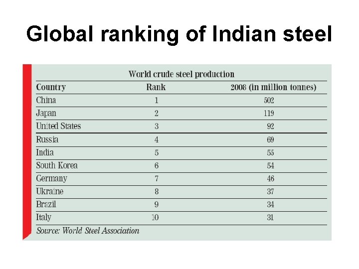 Global ranking of Indian steel 