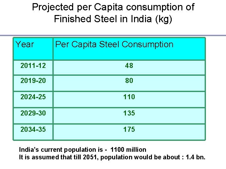 Projected per Capita consumption of Finished Steel in India (kg) Year Per Capita Steel