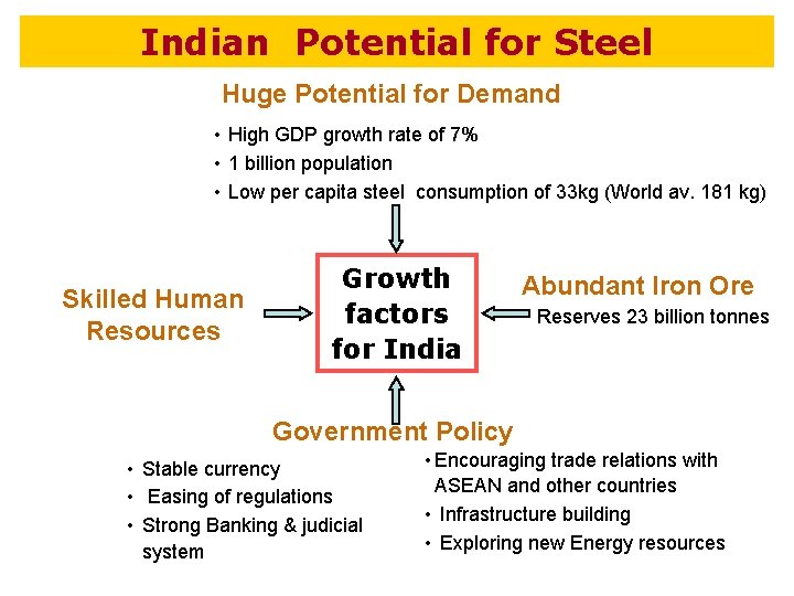 Indian Potential for Steel Huge Potential for Demand • High GDP growth rate of