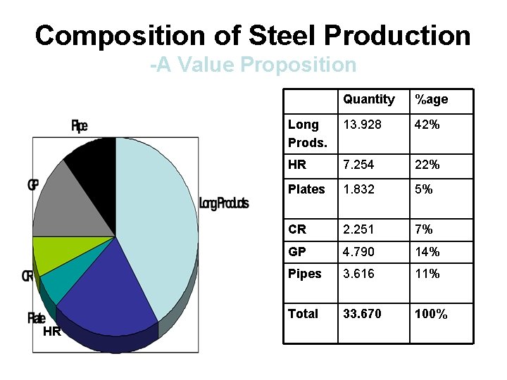 Composition of Steel Production -A Value Proposition HR Quantity %age Long Prods. 13. 928
