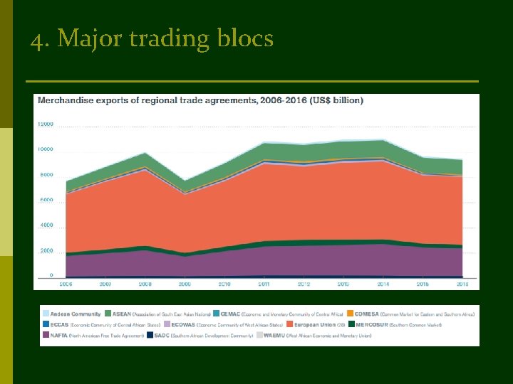 4. Major trading blocs 