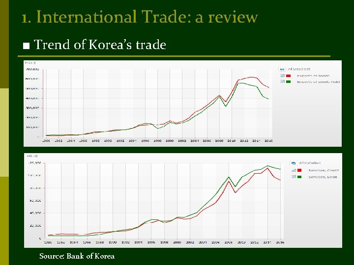 1. International Trade: a review ■ Trend of Korea’s trade Source: Bank of Korea