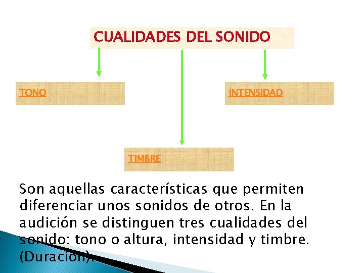 CUALIDADES DEL SONIDO TONO INTENSIDAD TIMBRE Son aquellas características que permiten diferenciar unos sonidos