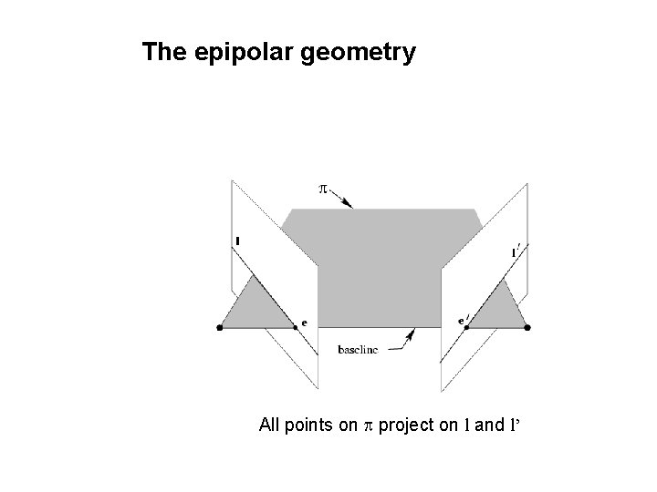 The epipolar geometry All points on p project on l and l’ 