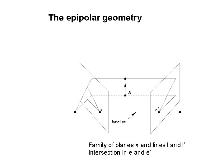 The epipolar geometry Family of planes p and lines l and l’ Intersection in