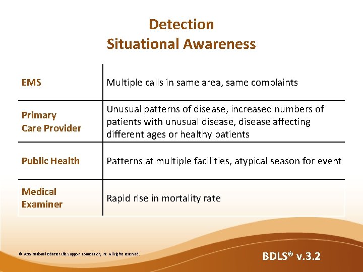 Detection Situational Awareness EMS Multiple calls in same area, same complaints Primary Care Provider Detection Situational Awareness EMS Multiple calls in same area, same complaints Primary Care Provider