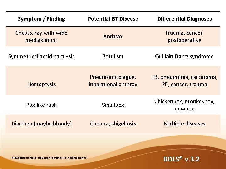 Symptom / Finding Potential BT Disease Differential Diagnoses Chest x-ray with wide mediastinum Anthrax Symptom / Finding Potential BT Disease Differential Diagnoses Chest x-ray with wide mediastinum Anthrax