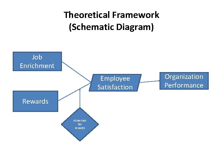 Theoretical Framework (Schematic Diagram) Job Enrichment Employee Satisfaction Rewards Attraction for rewards Organization Performance