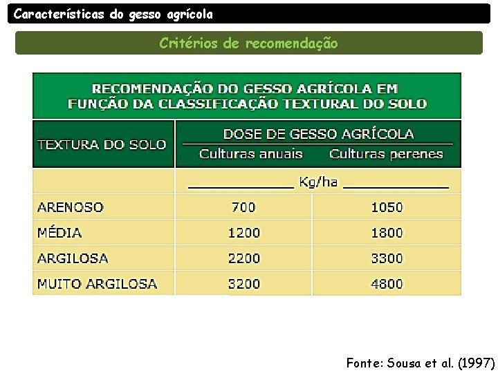 Características do gesso agrícola Critérios de recomendação Fonte: Sousa et al. (1997) 