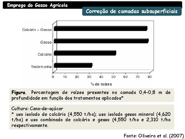 Emprego do Gesso Agrícola Correção de camadas subsuperficiais Figura. Percentagem de raízes presentes na