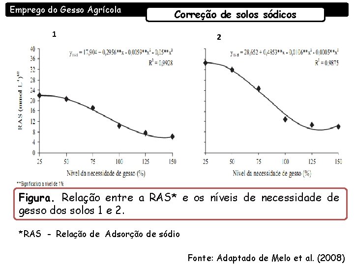 Emprego do Gesso Agrícola Correção de solos sódicos 1 2 Figura. Relação entre a