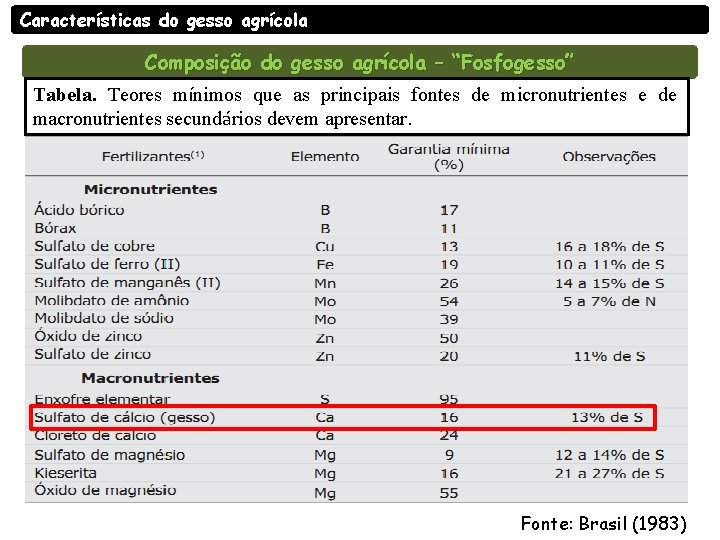 Características do gesso agrícola Composição do gesso agrícola – “Fosfogesso” Tabela. Teores mínimos que