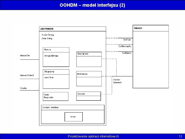 OOHDM – model interfejsu (2) Projektowanie aplikacji internetowych 12 